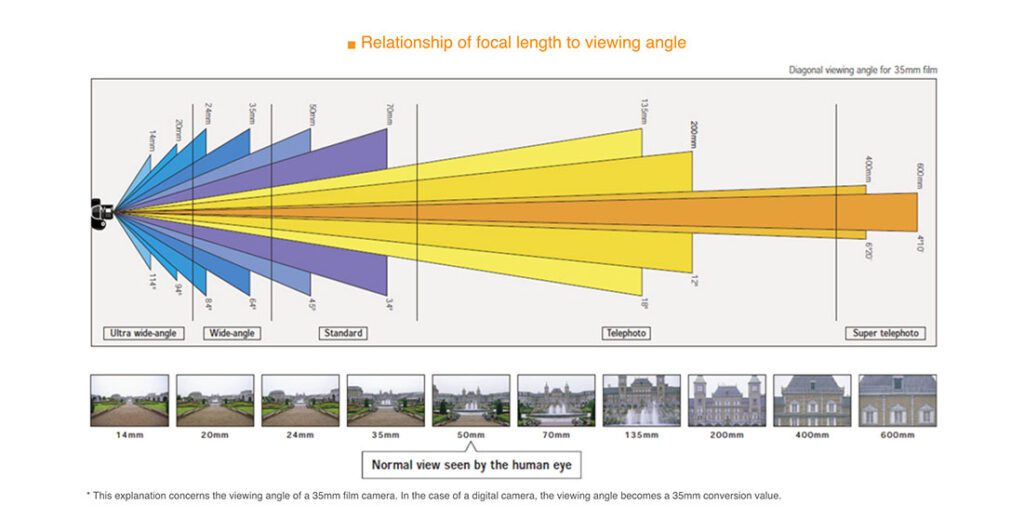 Relationship of focal length to viewing angle